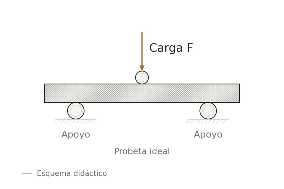 Esquema didáctico de una probeta ideal sólida con dos apoyos inferiores y una carga central; no representa un ensayo realizado por Hardvanes.