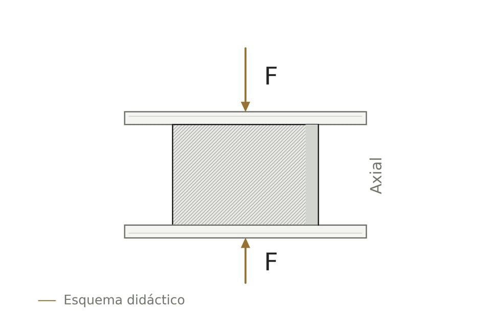 Esquema didáctico de un bloque macizo entre superficies paralelas y dos fuerzas de compresión axiales opuestas.