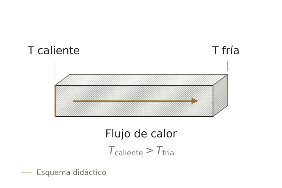 Esquema didáctico de una lámina sólida que conduce calor desde el extremo a mayor temperatura hacia el extremo a menor temperatura.