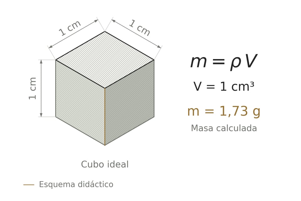 Cubo ideal de aristas iguales de 1 cm y cálculo m = ρV: 1 cm³ de material con densidad de referencia 1,73 g/cm³ corresponde a una masa calculada de 1,73 g. No es un pesaje.
