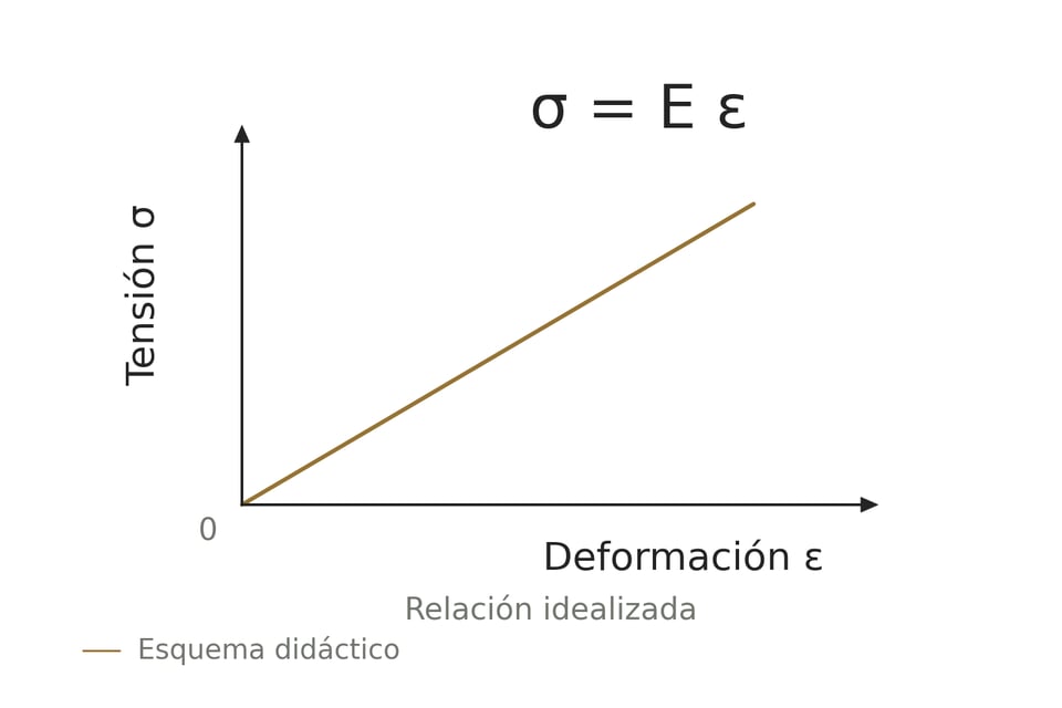 Relación elástica idealizada σ = Eε, con recta que pasa por el origen y sin intervalo cuantitativo ni curva experimental.