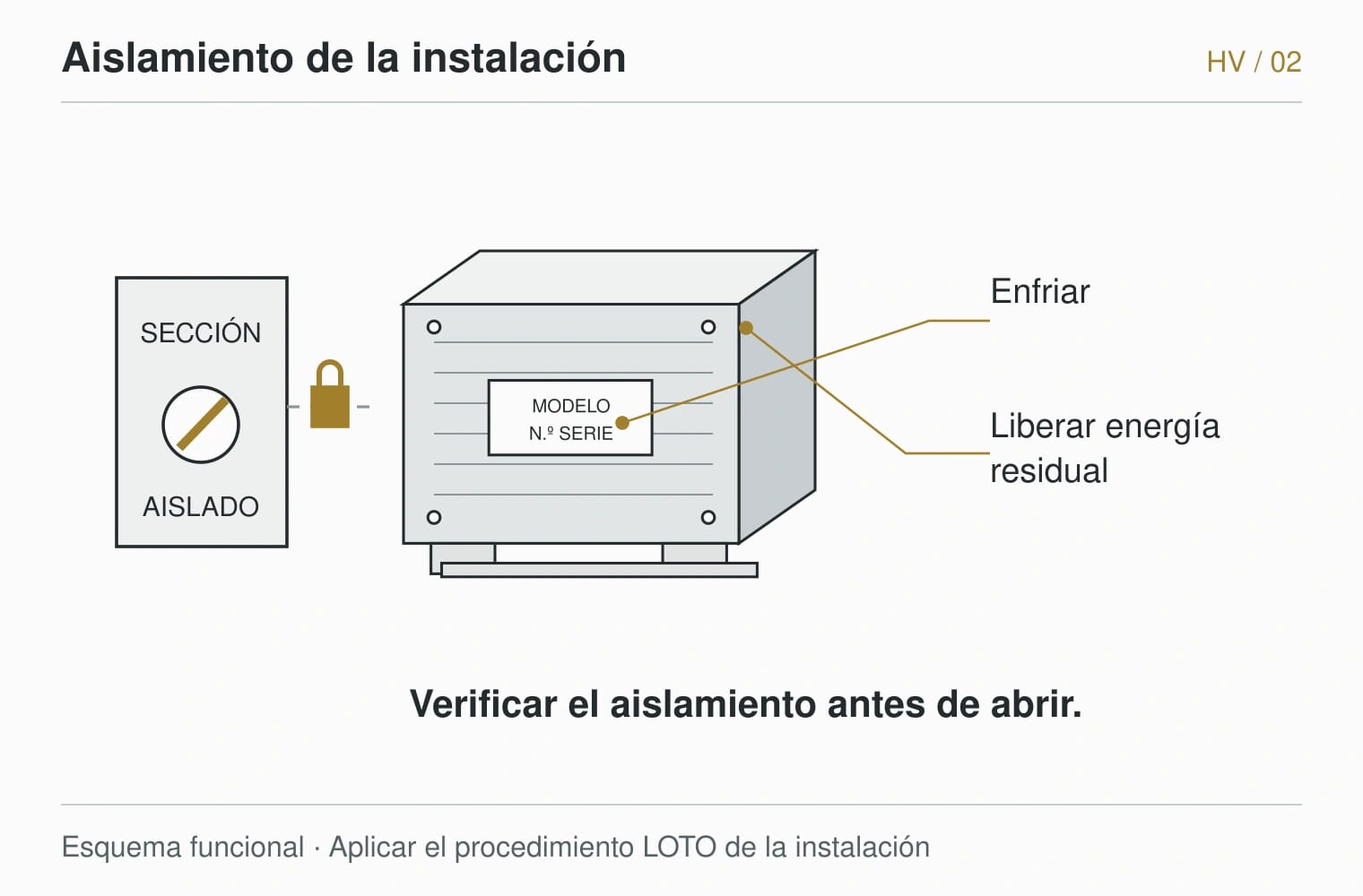 HARDVANES — Aislamiento de la instalación. Esquema funcional · Aplicar el procedimiento LOTO de la instalación