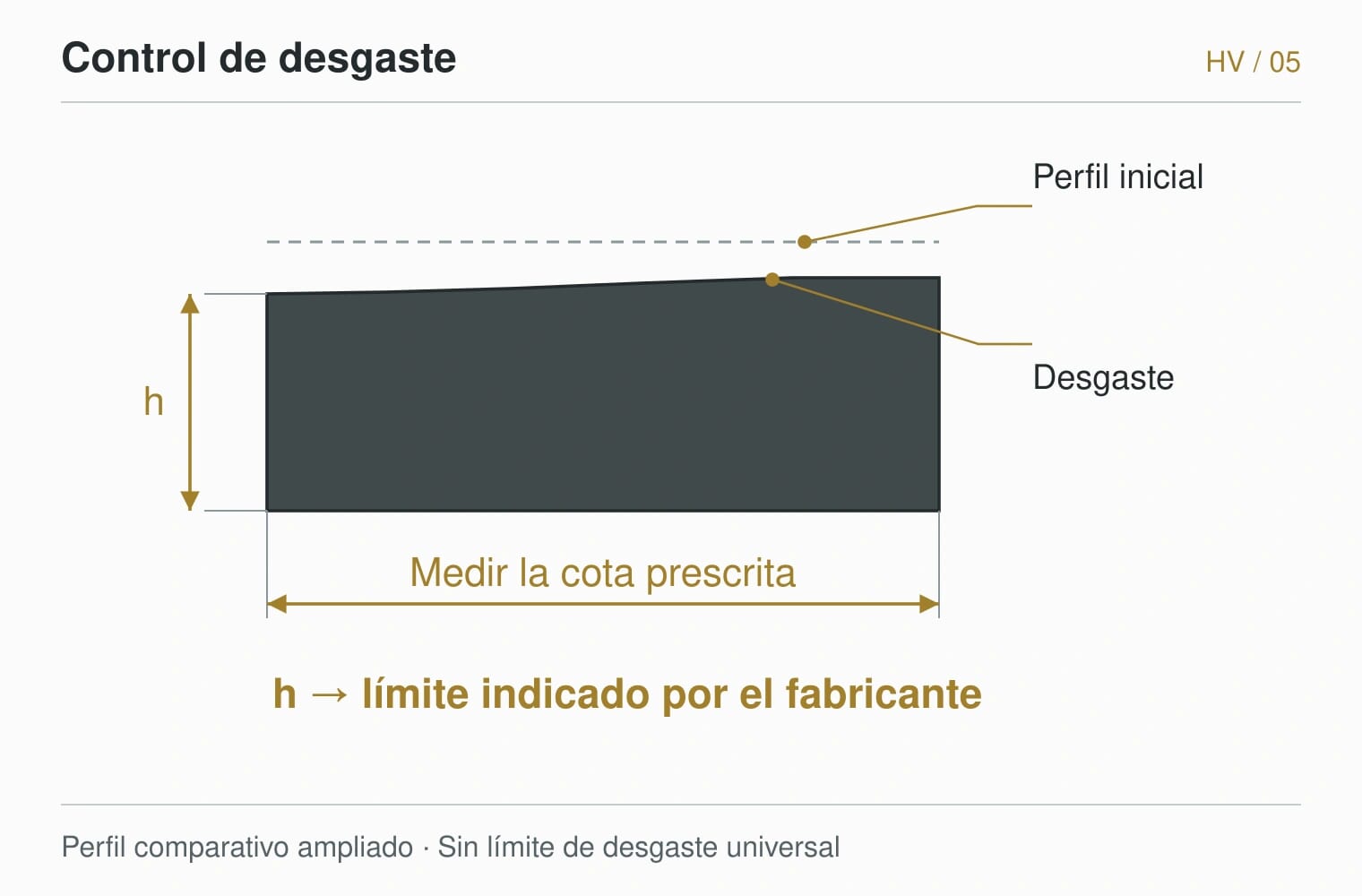 HARDVANES — Control de desgaste. Perfil comparativo ampliado · Sin límite de desgaste universal