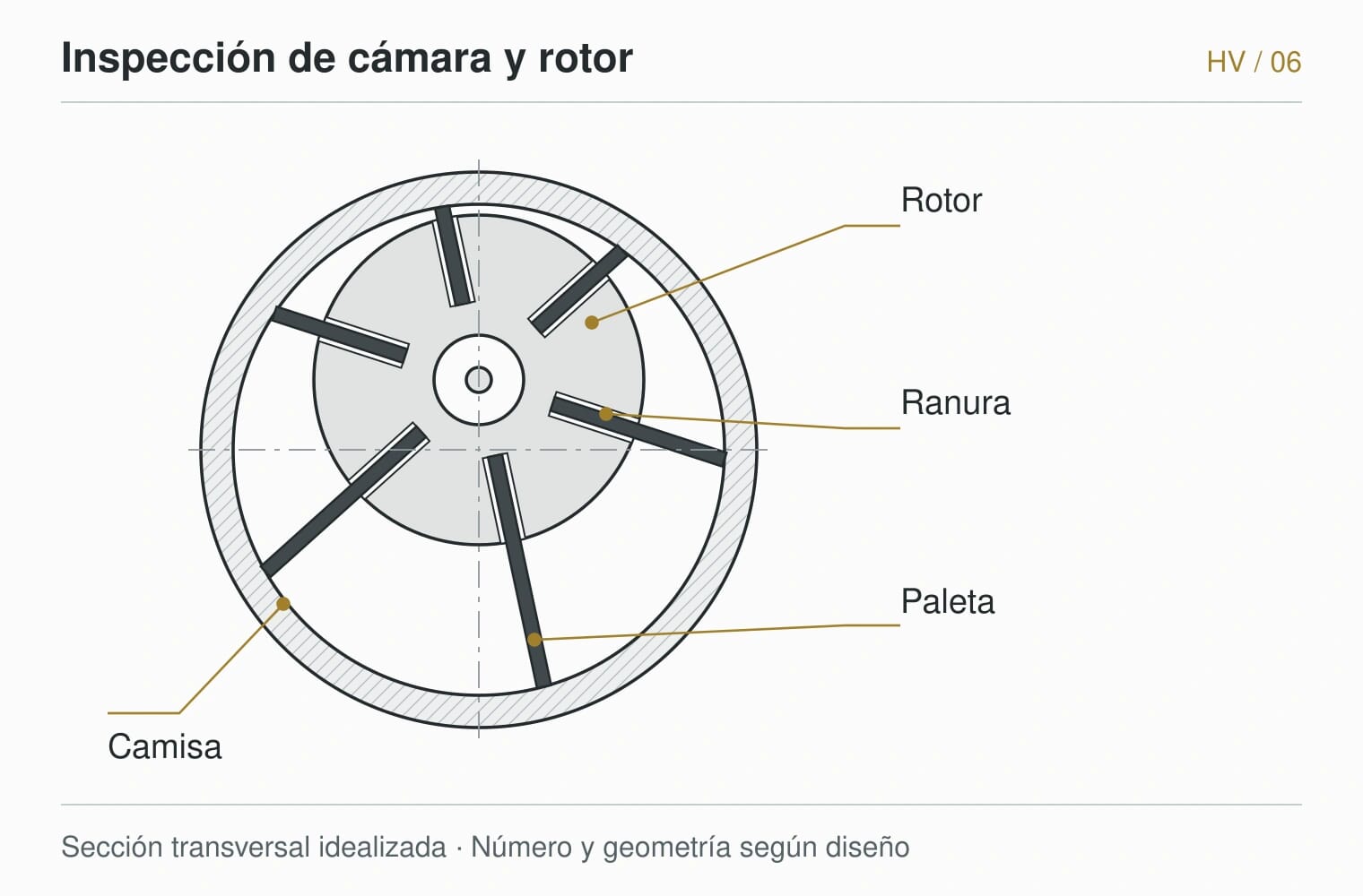 HARDVANES — Inspección de cámara y rotor. Sección transversal idealizada · Número y geometría según diseño