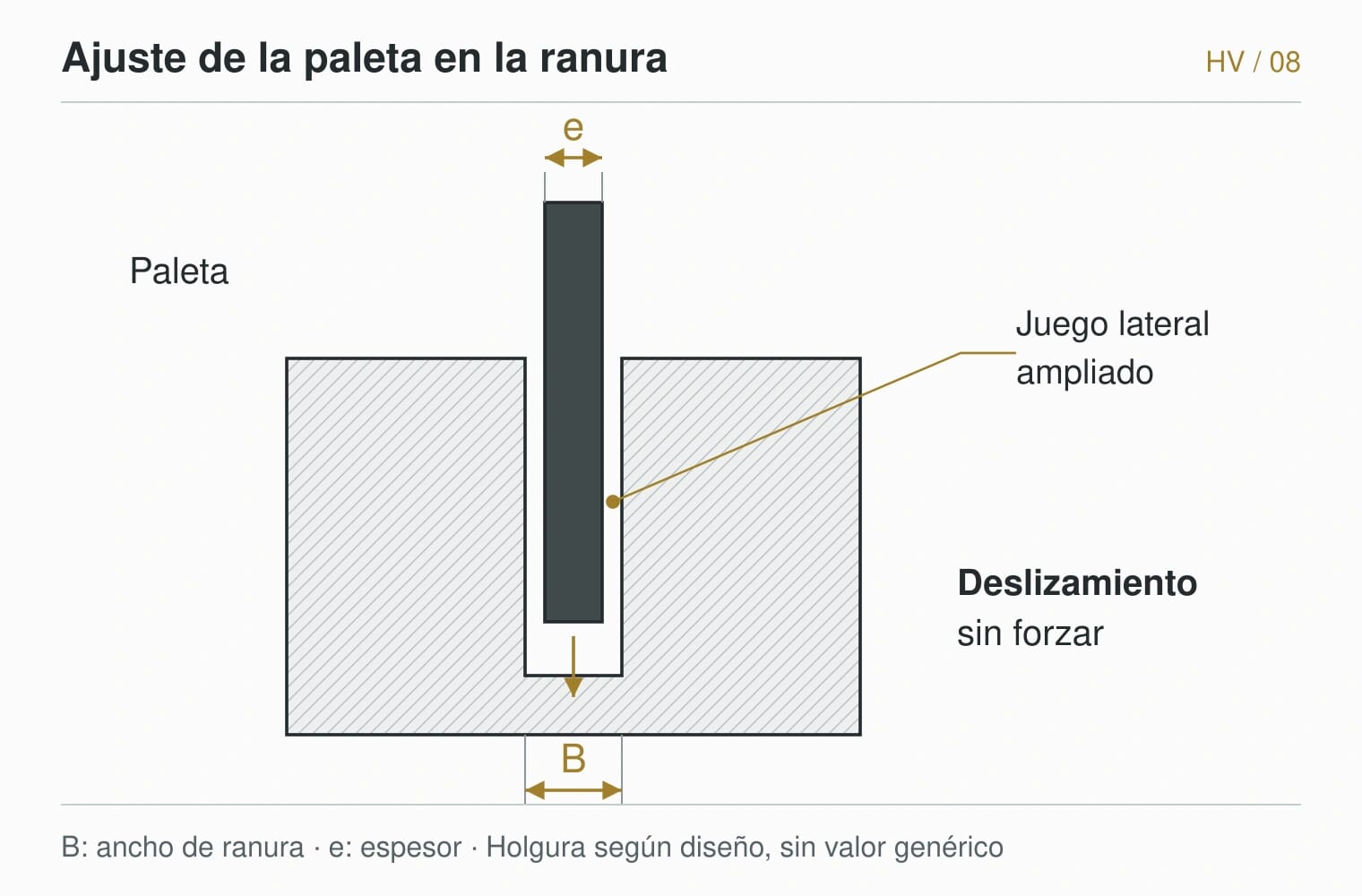 HARDVANES — Ajuste de la paleta en la ranura. B: ancho de ranura · e: espesor · Holgura según diseño, sin valor genérico