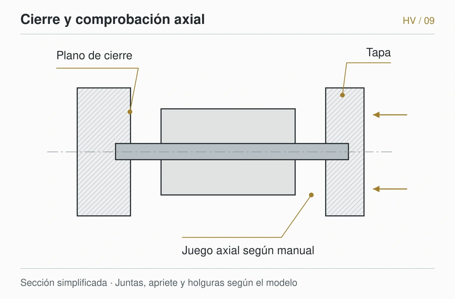 HARDVANES — Cierre y comprobación axial. Sección simplificada · Juntas, apriete y holguras según el modelo