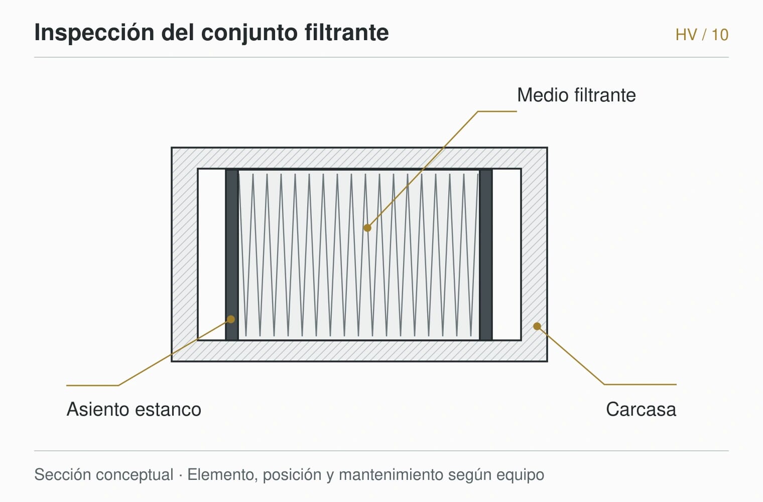 HARDVANES — Inspección del conjunto filtrante. Sección conceptual · Elemento, posición y mantenimiento según equipo